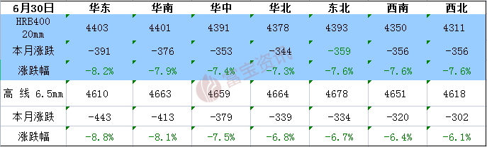 建材6月月报：身处需求淡季7月份行情涨跌并不会线上买球平台一蹴而就