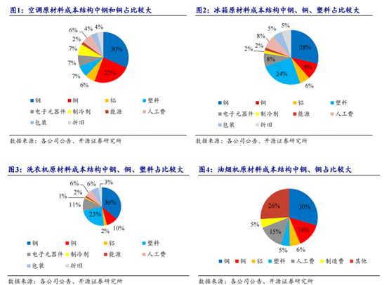 虽迟但到？终于等到家电原材料价格下探 盈利拐点是线上买球平台否来临现争议行业动态