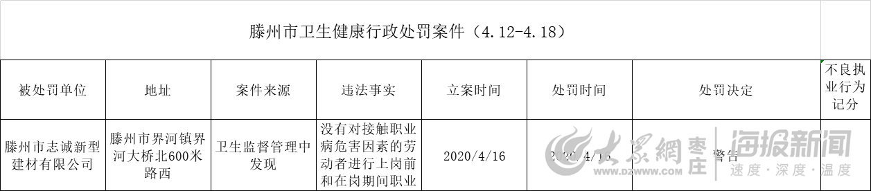 线上买球平台滕州志诚新型建材因卫生问题被处以警告