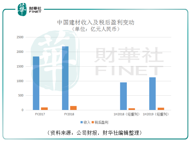 线上买球平台基建分批迎复工中国建材收复疫情下跌失地