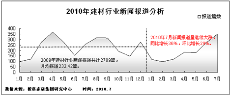 线上买球平台7月上海建材行业新闻报道量19个月来最高