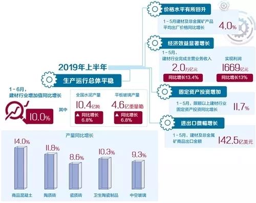 线上买球平台【行业动态】价格涨了！但建材业还需补短板