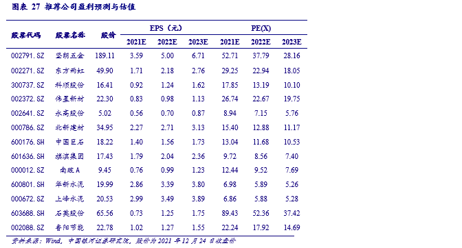 线上买球平台【银河建材王婷】行业动态 202112丨行业需求有望回暖