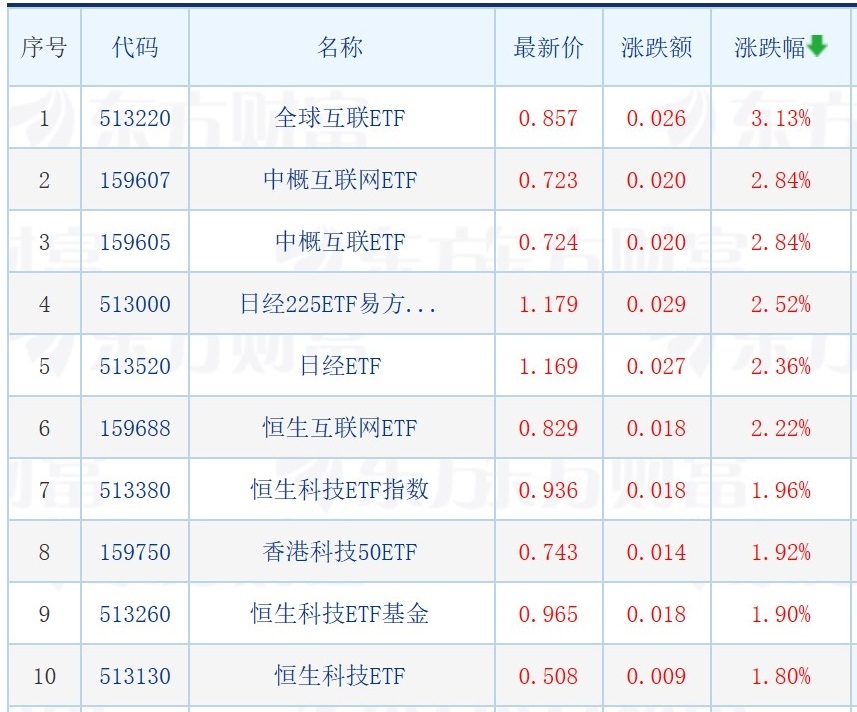 线上买球平台科技赛道QDII基金业绩亮眼；超七成基金经理看好TMT板块；影视ET