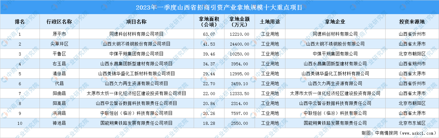 线上买球平台招商引资动态 2023年一季度山西这10个工业项目土地投资规模最大