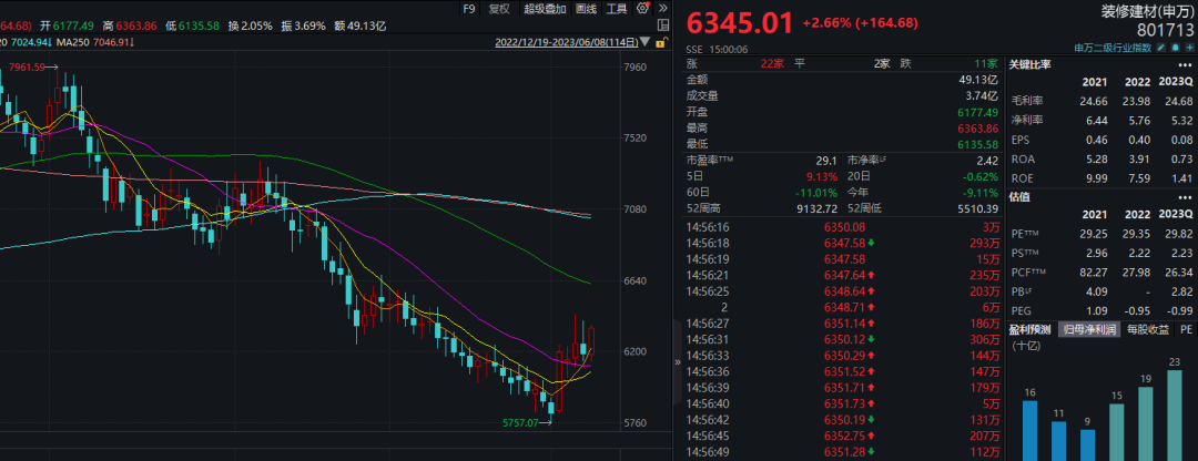 线上买球平台装修建材指数持续走高政策宽松预期下板块低估值有望修复外资坚定持有龙头