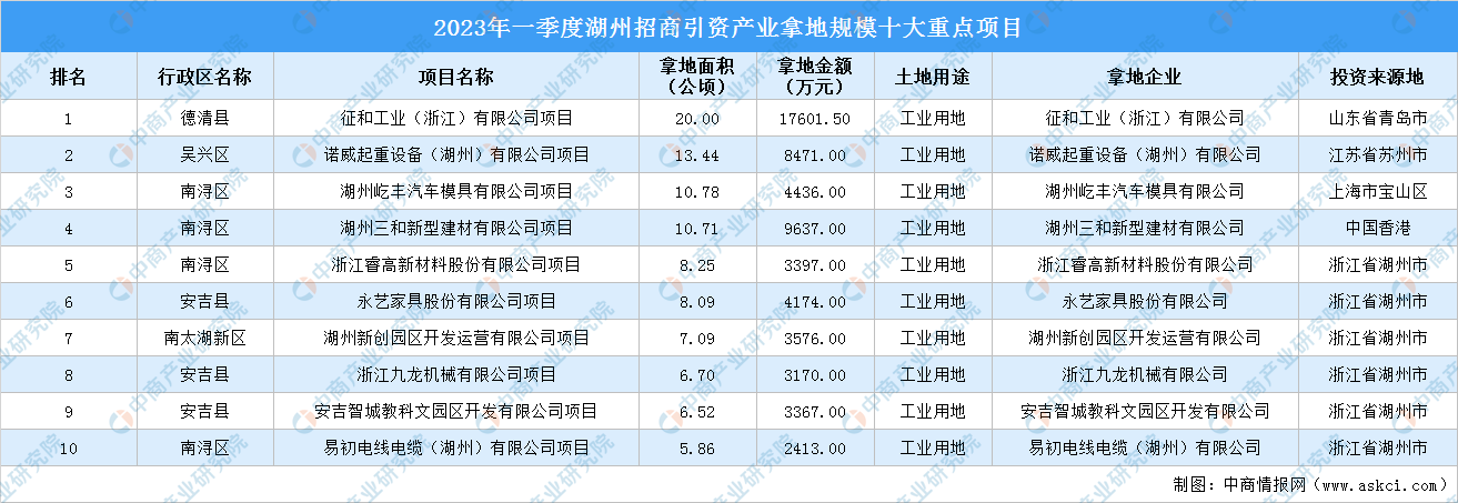 招商引资动态 2023线上买球平台年一季度湖州招商引资产业拿地规模十大重点项目汇