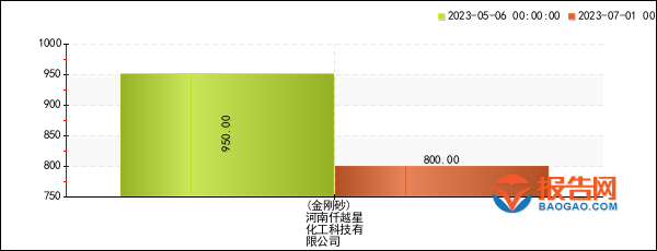 线上买球平台建材行业报价预警：河南仟越星化工科技有限公司金刚砂价格8周暴跌157