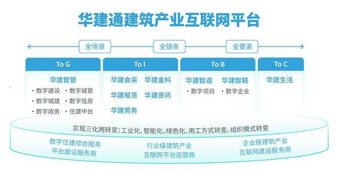 线上买球平台创新引领 产业互联 数字赋能——中国东信打造“华建通”平台助力建筑业